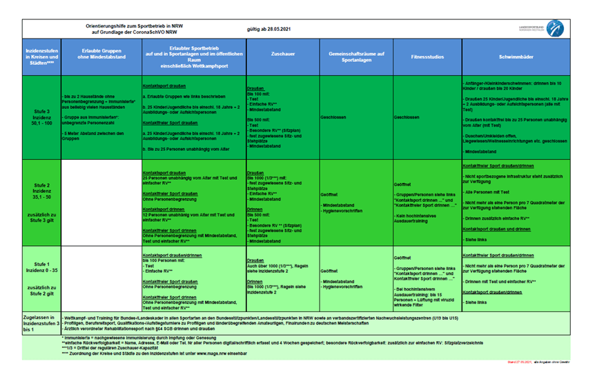 Wichtige Informationen Zum Corona Virus Aktualisiert 05 06 2021 Segler Verband Nordrhein Westfalen E V